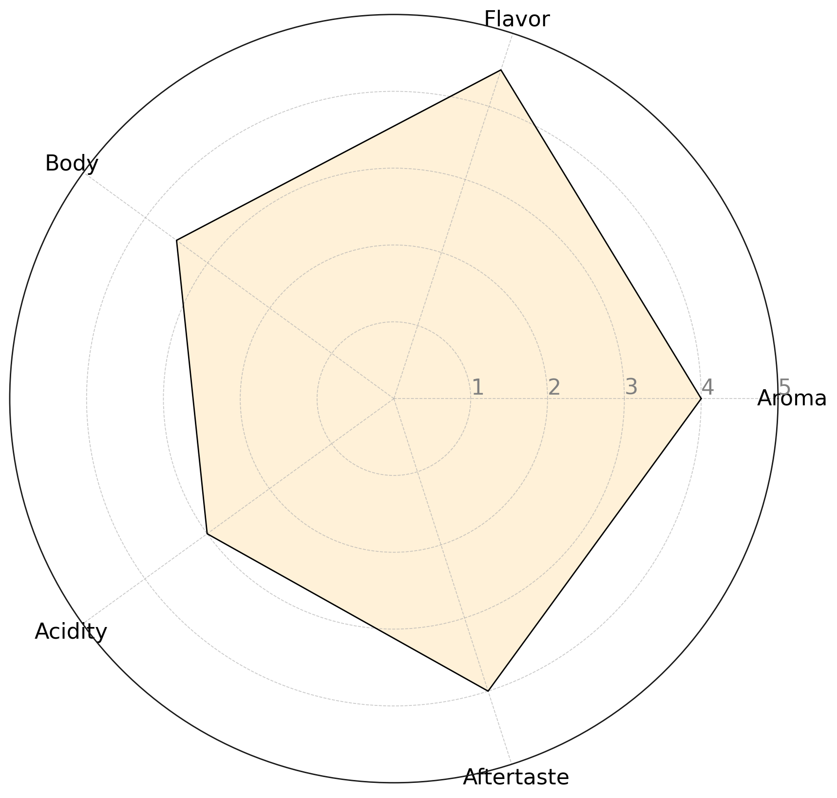 Flavor Profile